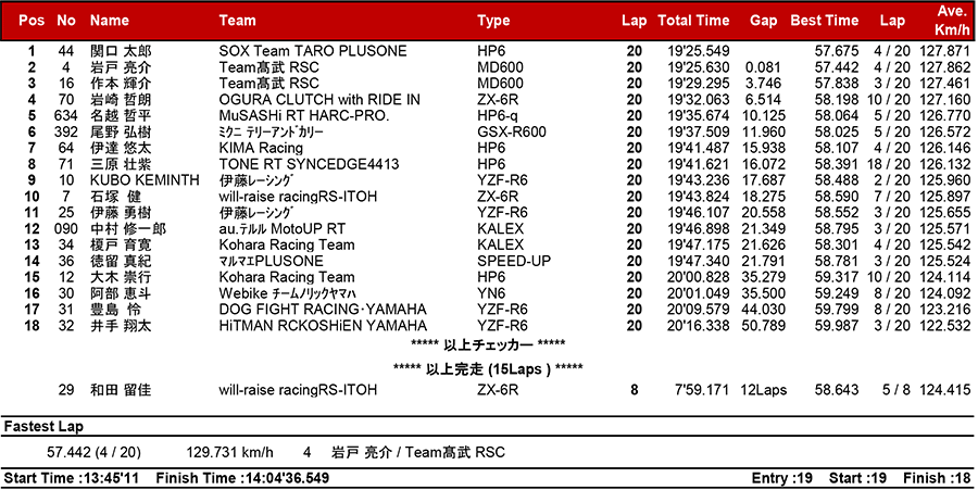 2018MFJ全日本ロードレース選手権シリーズ第5戦 リザルト