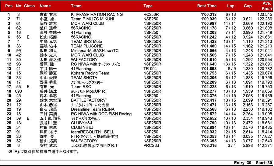 2018MFJ全日本ロードレース選手権シリーズ第5戦 リザルト