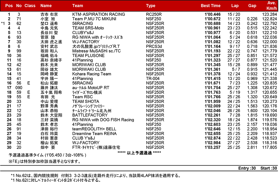 2018MFJ全日本ロードレース選手権シリーズ第5戦 リザルト