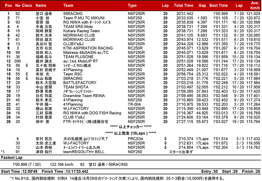 2018MFJ全日本ロードレース選手権シリーズ第5戦 リザルト