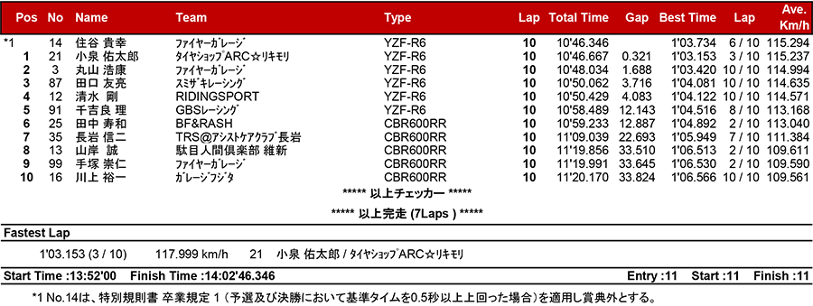 リザルト