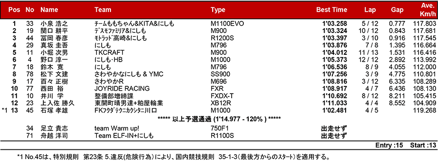 リザルト