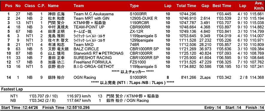 リザルト