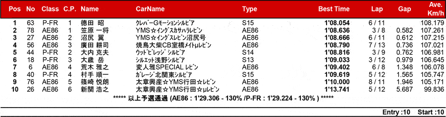 リザルト