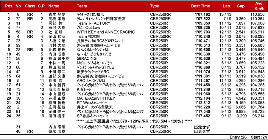 2018筑波ロードレース選手権シリーズ第3戦 リザルト