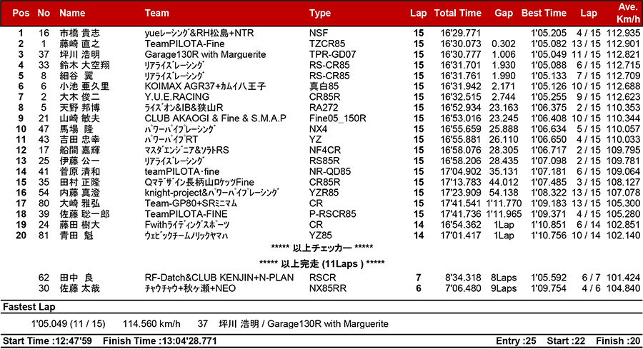 2018筑波ロードレース選手権シリーズ第3戦 リザルト