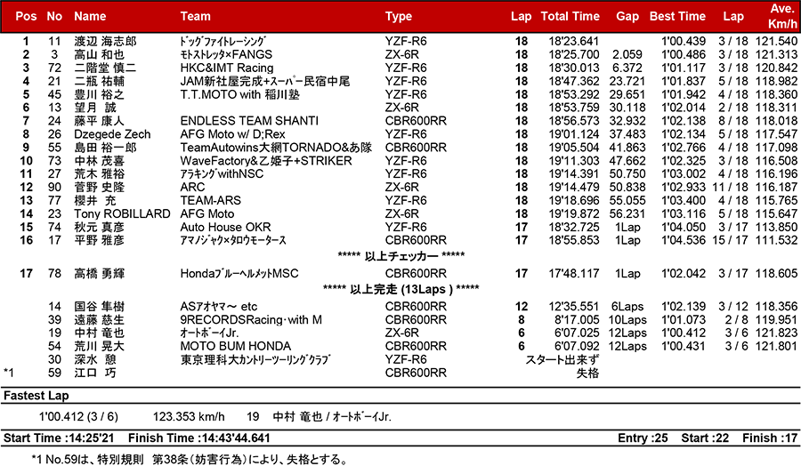 2018筑波ロードレース選手権シリーズ第3戦 リザルト