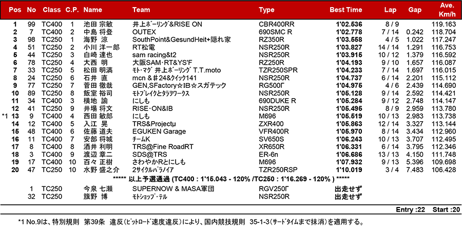 2018筑波ロードレース選手権シリーズ第3戦 リザルト