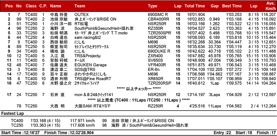 2018筑波ロードレース選手権シリーズ第3戦 リザルト