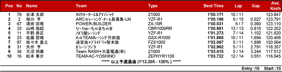 2018筑波ロードレース選手権シリーズ第3戦 リザルト