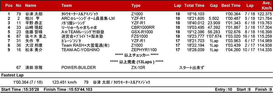 2018筑波ロードレース選手権シリーズ第3戦 リザルト