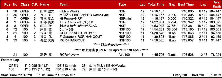 2018筑波ロードレース選手権シリーズ第3戦 リザルト