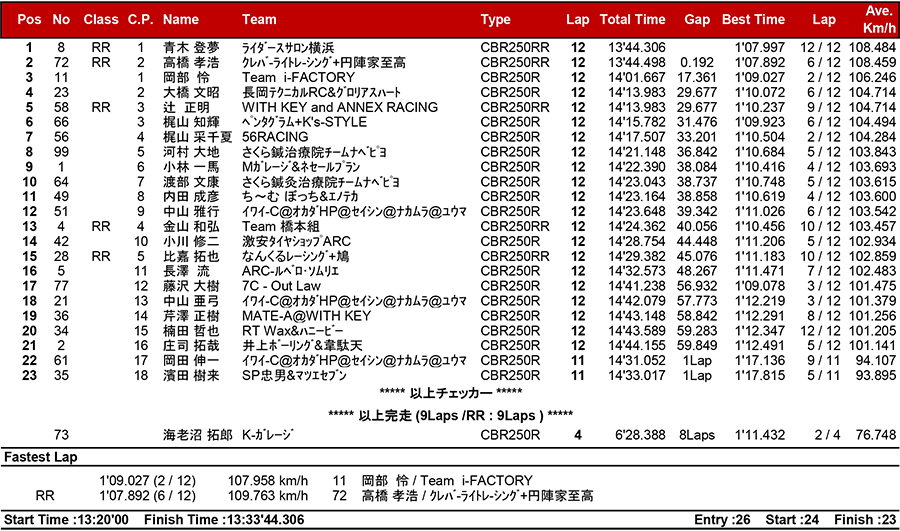 2018筑波ロードレース選手権シリーズ第3戦 リザルト