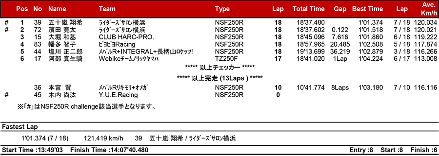 2018筑波ロードレース選手権シリーズ第3戦 リザルト