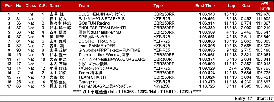 2018筑波ロードレース選手権シリーズ第3戦 リザルト