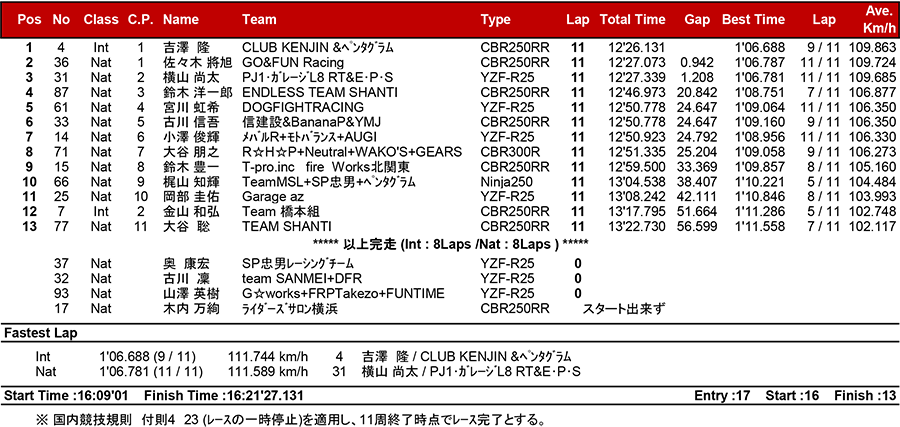 2018筑波ロードレース選手権シリーズ第3戦 リザルト