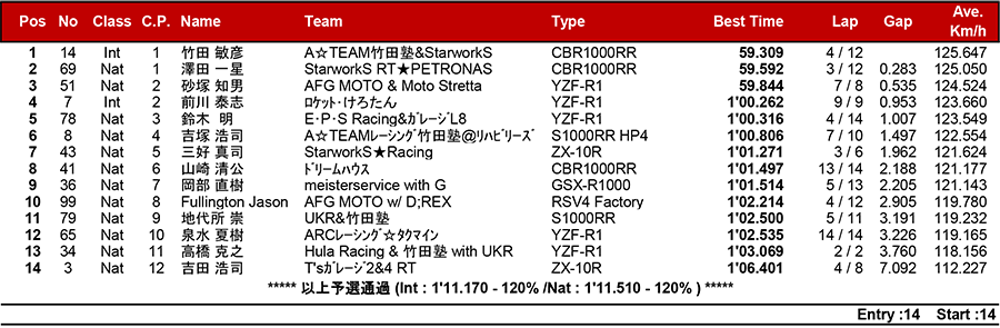 2018筑波ロードレース選手権シリーズ第3戦 リザルト