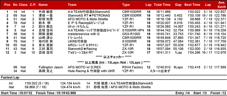 2018筑波ロードレース選手権シリーズ第3戦 リザルト