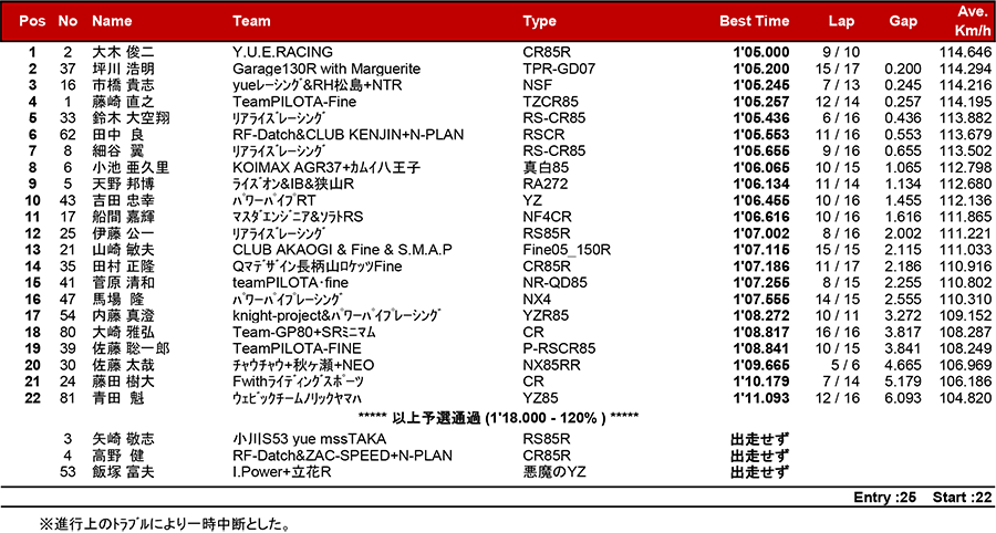 2018筑波ロードレース選手権シリーズ第3戦 リザルト