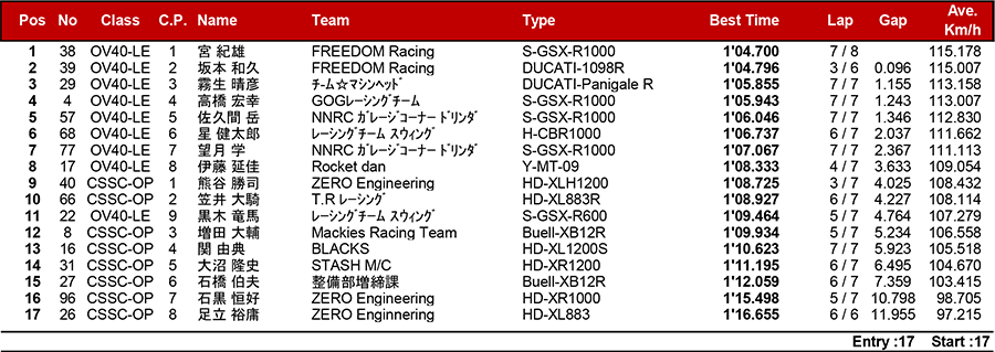 リザルト