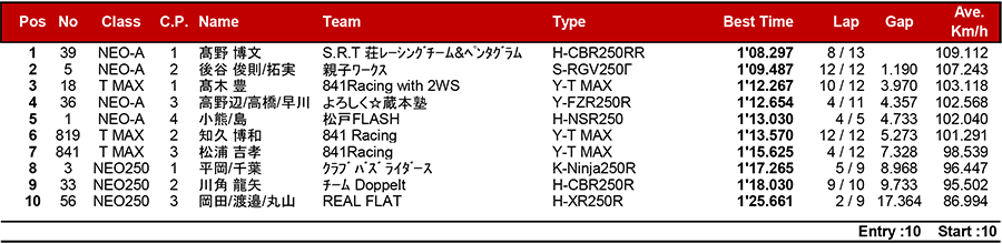 リザルト