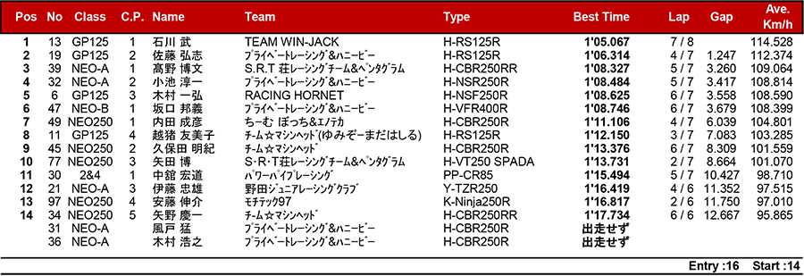 リザルト