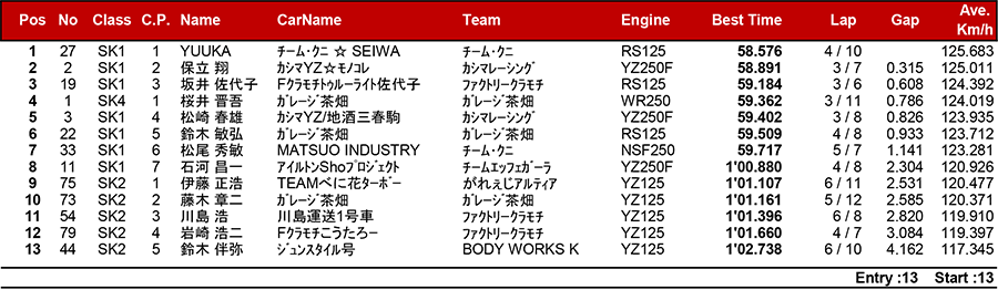 リザルト