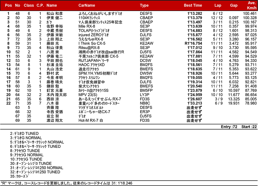 リザルト