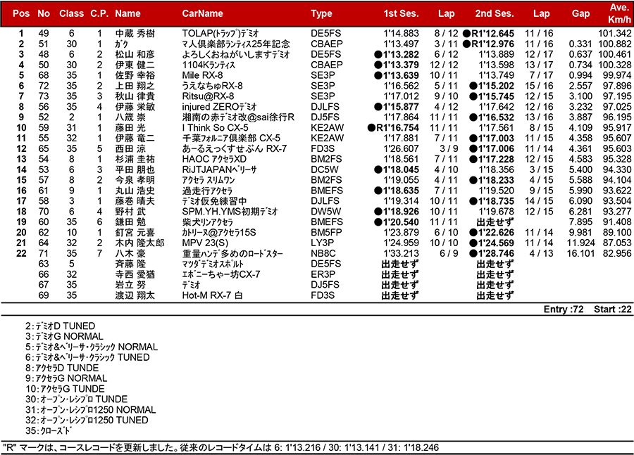 リザルト