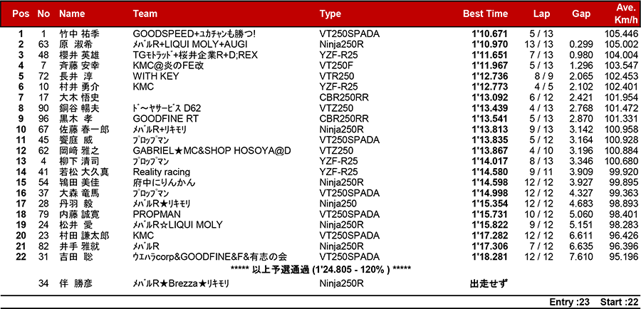 リザルト