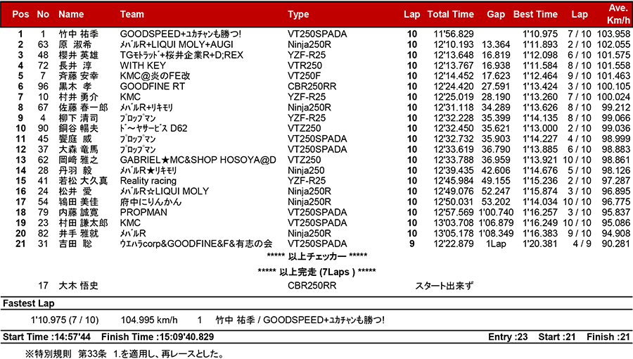 リザルト