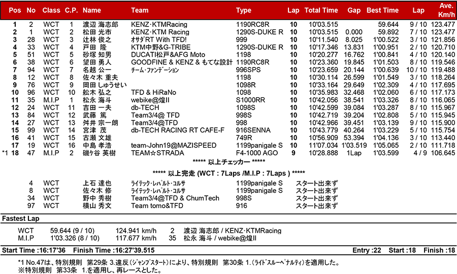 リザルト