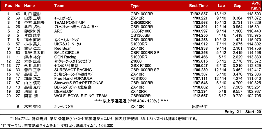 リザルト