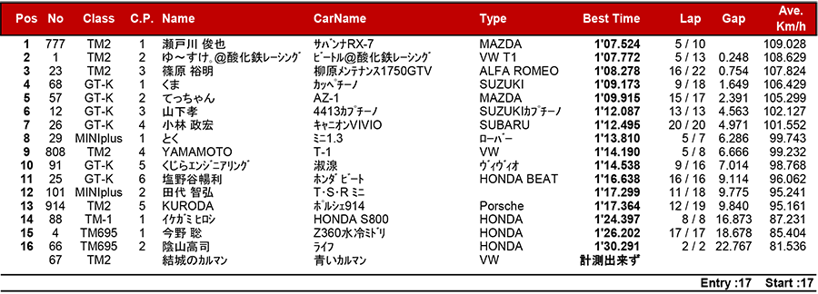 リザルト