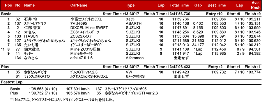 リザルト