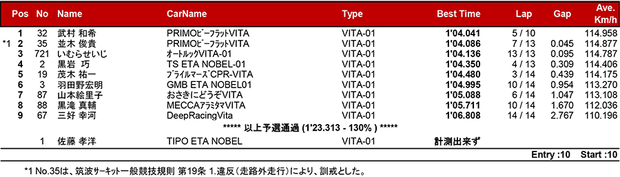 リザルト