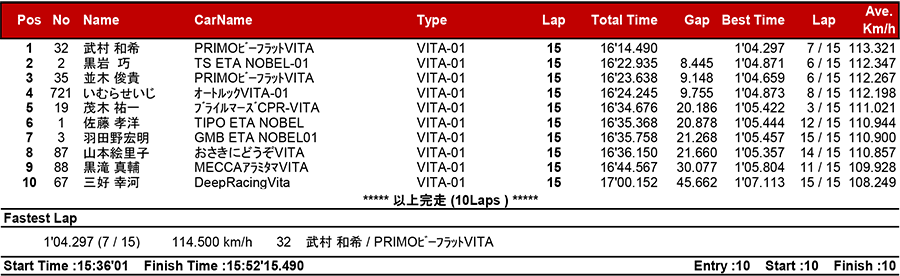 リザルト