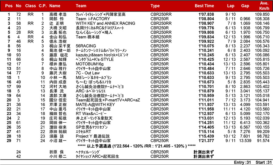 2018筑波ロードレース選手権シリーズ第4戦 リザルト