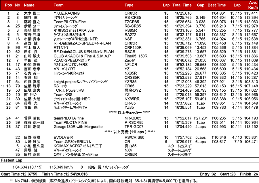 2018筑波ロードレース選手権シリーズ第4戦 リザルト