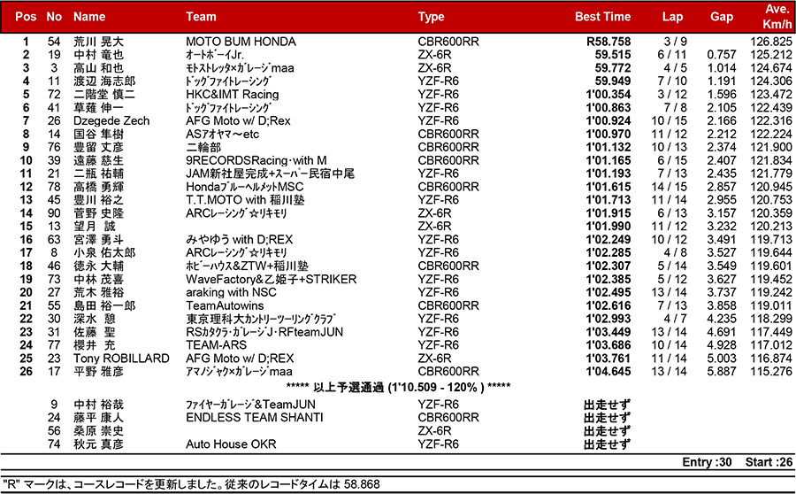 2018筑波ロードレース選手権シリーズ第4戦 リザルト