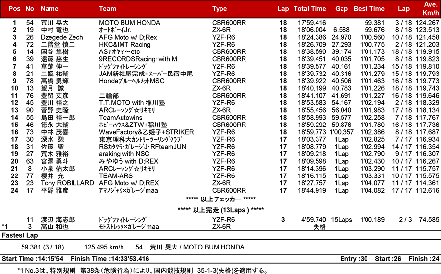 2018筑波ロードレース選手権シリーズ第4戦 リザルト