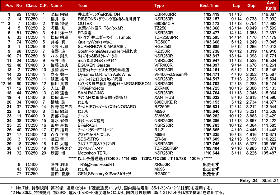 2018筑波ロードレース選手権シリーズ第4戦 リザルト