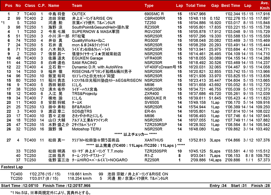 2018筑波ロードレース選手権シリーズ第4戦 リザルト