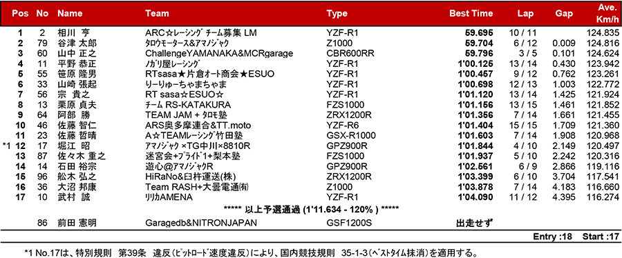 2018筑波ロードレース選手権シリーズ第4戦 リザルト