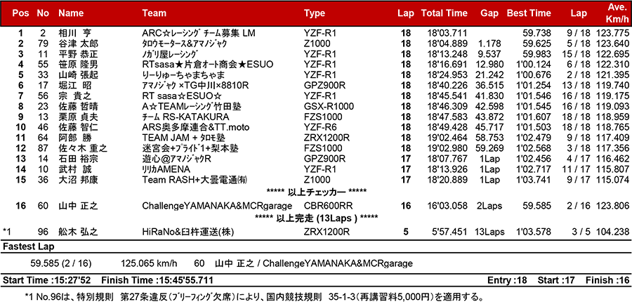 2018筑波ロードレース選手権シリーズ第4戦 リザルト