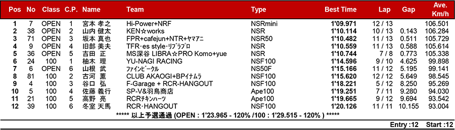 2018筑波ロードレース選手権シリーズ第4戦 リザルト