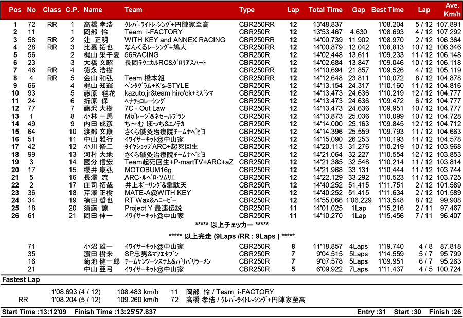 2018筑波ロードレース選手権シリーズ第4戦 リザルト