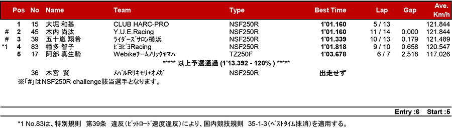 2018筑波ロードレース選手権シリーズ第4戦 リザルト