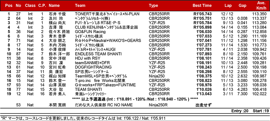 2018筑波ロードレース選手権シリーズ第4戦 リザルト