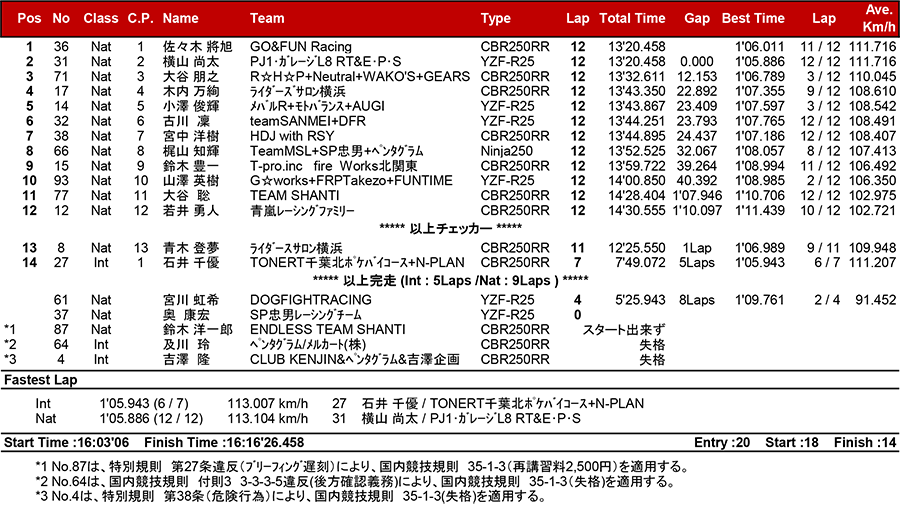 2018筑波ロードレース選手権シリーズ第4戦 リザルト